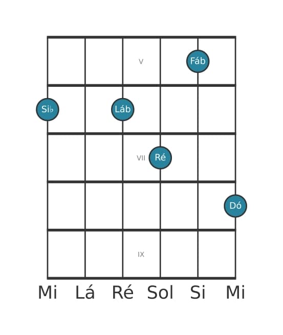 Voz de guitarra #0 do acorde Si bemol Nona dominante com quinta bemol
