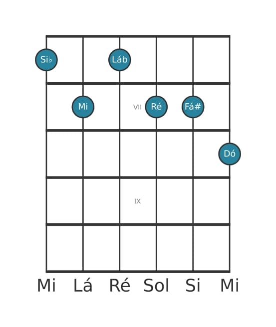 Voz de guitarra #0 do acorde Si bemol Dominante nona sustenido quinta sustenido decimaprimeira