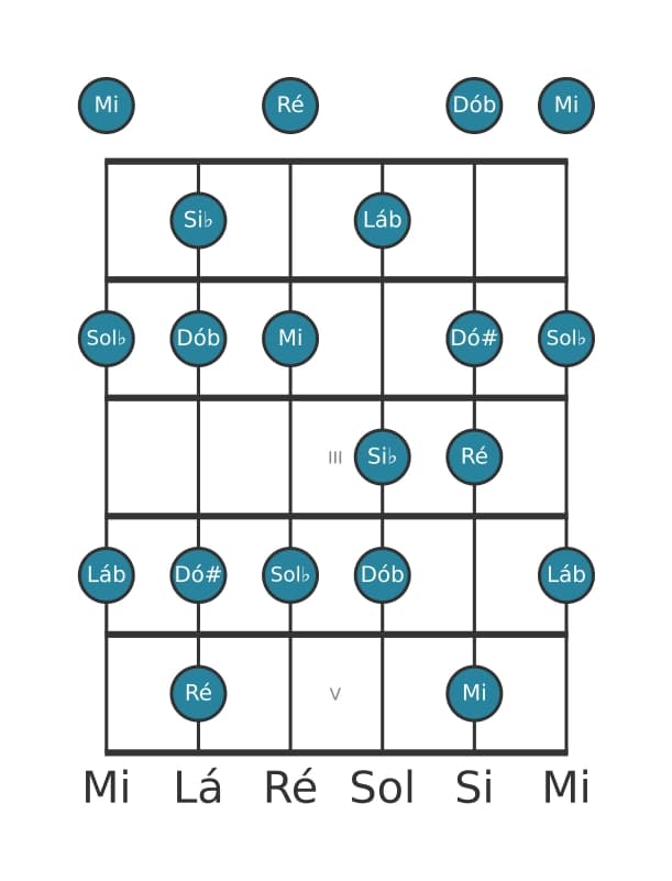 Escala de guitarra para Si bemol Alterada na posição 0
