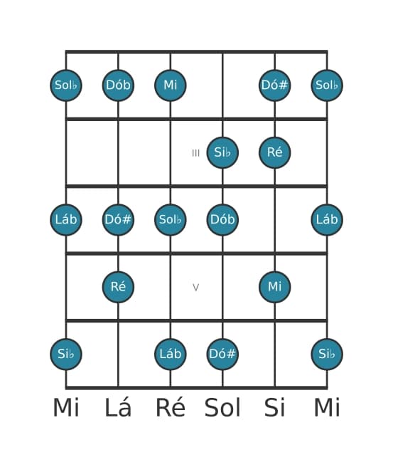Escala de guitarra para Si bemol Alterada na posição 1