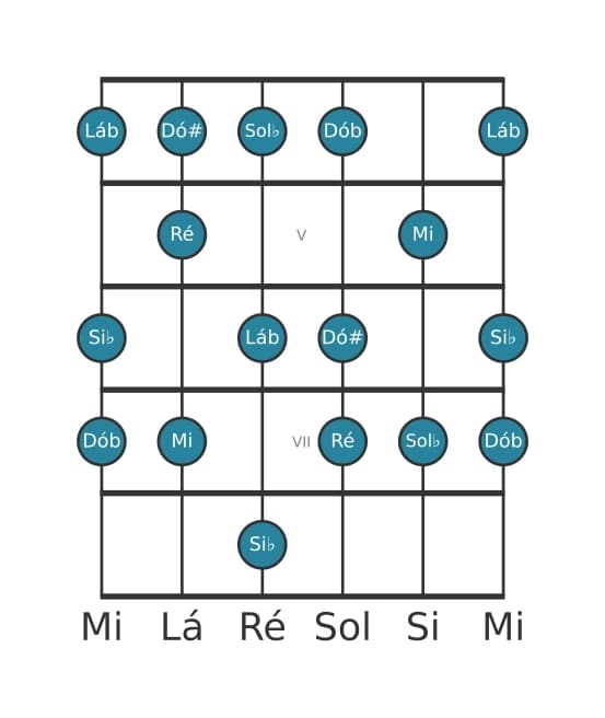 Escala de guitarra para Si bemol Alterada na posição 3