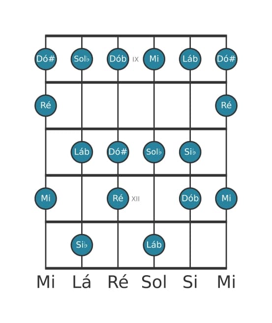 Escala de guitarra para Si bemol Alterada na posição 8