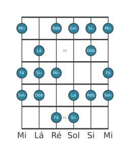 Escala de guitarra para Si bemol Balinese na posição 10