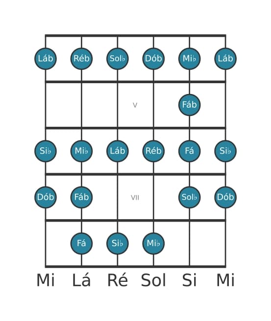 Escala de guitarra para Si bemol Bebop Locria na posição 3
