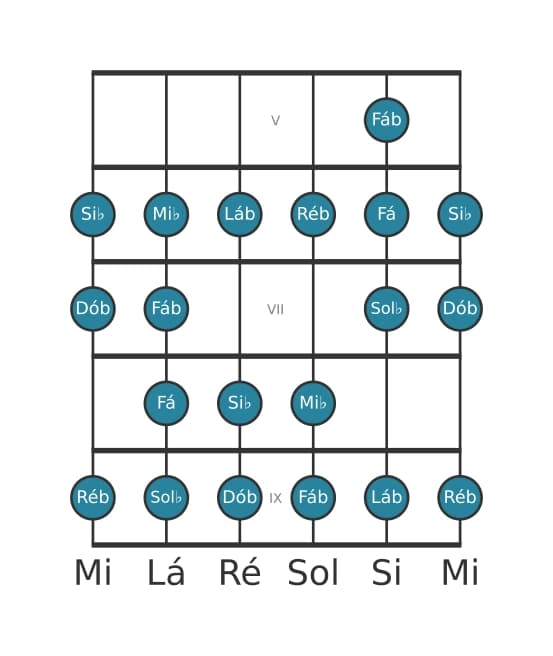 Escala de guitarra para Si bemol Bebop Locria na posição 4