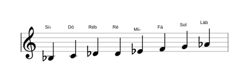 Partituras da escala Si bemol Bebop Menor em três oitavas (3)