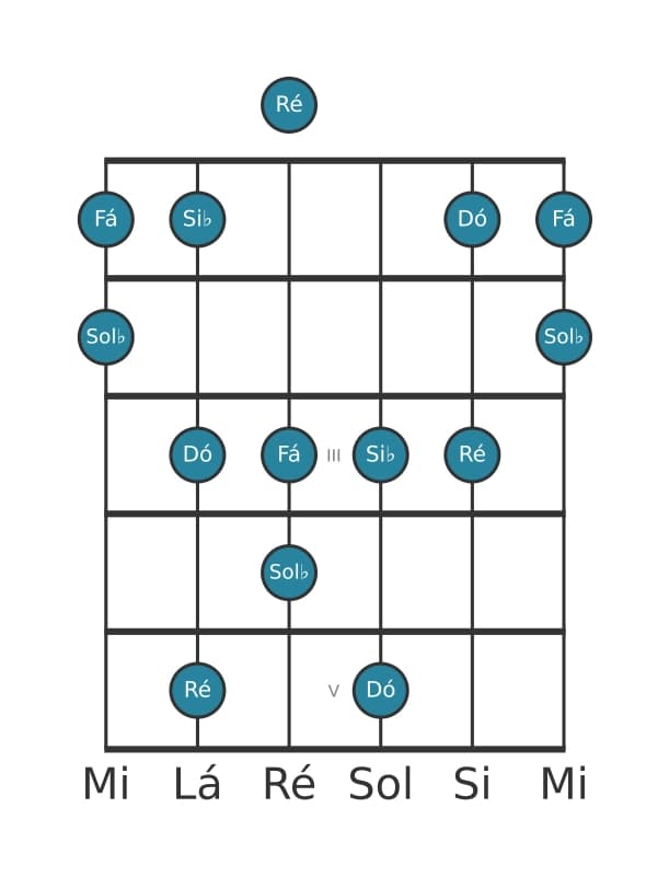 Escala de guitarra para Si bemol Bemol 6 Pentatonica na posição 0
