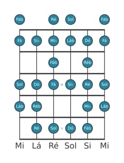 Escala de guitarra para Si bemol Blues Composta na posição 0