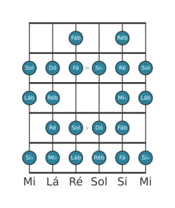 Escala de guitarra para Si bemol Blues Composta na posição 1