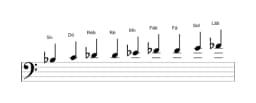 Partituras da escala Si bemol Blues Composta em três oitavas (3)