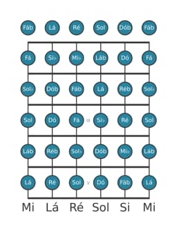 Escala de guitarra para Si bemol Cromatica na posição 0