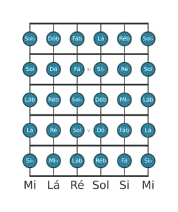 Escala de guitarra para Si bemol Cromatica na posição 1