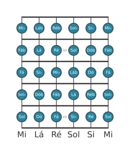 Escala de guitarra para Si bemol Cromatica na posição 10