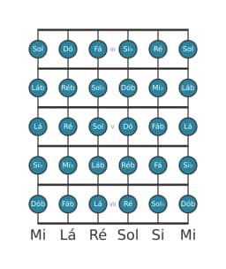 Escala de guitarra para Si bemol Cromatica na posição 2