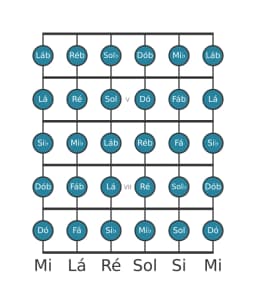 Escala de guitarra para Si bemol Cromatica na posição 3