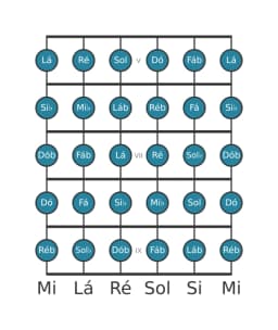 Escala de guitarra para Si bemol Cromatica na posição 4