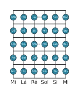 Escala de guitarra para Si bemol Cromatica na posição 6