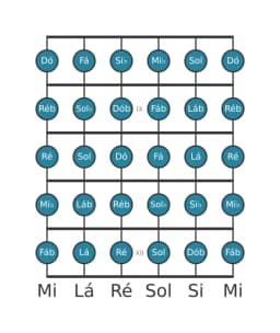 Escala de guitarra para Si bemol Cromatica na posição 7