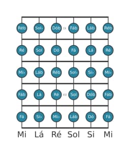 Escala de guitarra para Si bemol Cromatica na posição 8