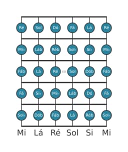 Escala de guitarra para Si bemol Cromatica na posição 9