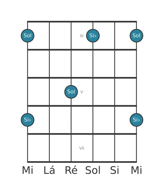 Diagrama de intervalo de guitarra para Décima terceira maior na posição 2