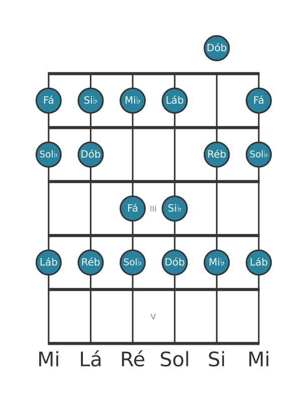 Escala de guitarra para Si bemol Frigia na posição 0