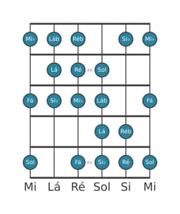 Escala de guitarra para Si bemol Kafi Raga na posição 10