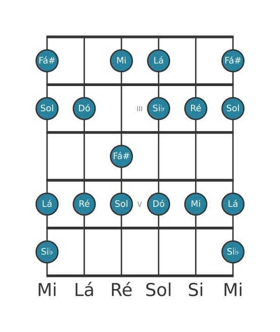 Escala de guitarra para Si bemol Lídia aumentada na posição 1
