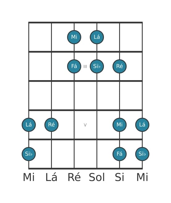 Escala de guitarra para Si bemol Lidia Pentatónica na posição 1
