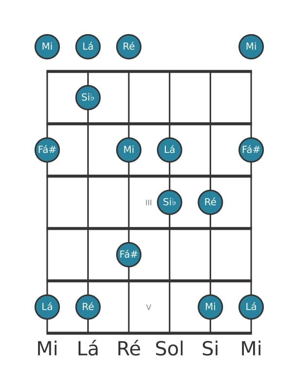 Escala de guitarra para Si bemol Lidia Sustenido 5 Pentatónica na posição 0