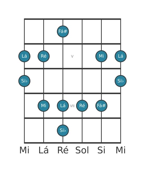 Escala de guitarra para Si bemol Lidia Sustenido 5 Pentatónica na posição 3