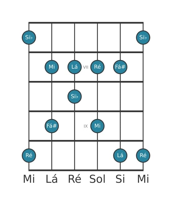 Escala de guitarra para Si bemol Lidia Sustenido 5 Pentatónica na posição 5