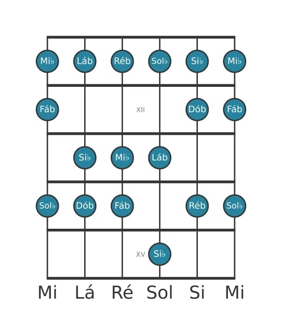 Escala de guitarra para Si bemol Locria na posição 10
