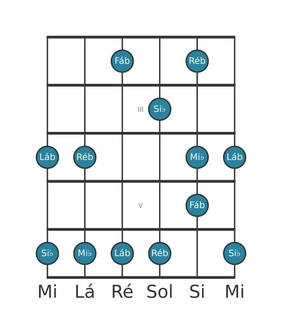Escala de guitarra para Si bemol Locria Pentatonica na posição 1