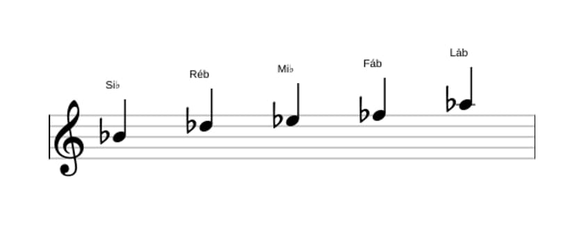 Partituras da escala Si bemol Locria Pentatonica em três oitavas (4)