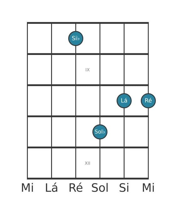 Voz de guitarra #3 do acorde Si bemol Maior setima bemol sexta