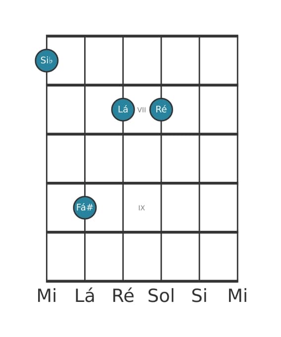 Voz de guitarra #1 do acorde Si bemol Maior setima sustenido quinta