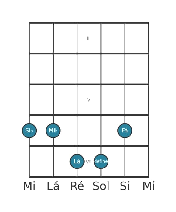 Voz de guitarra #1 do acorde Si bemol Maior nona suspenso quarta