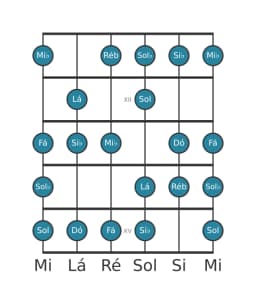 Escala de guitarra para Si bemol Menor 6 Diminuta na posição 10