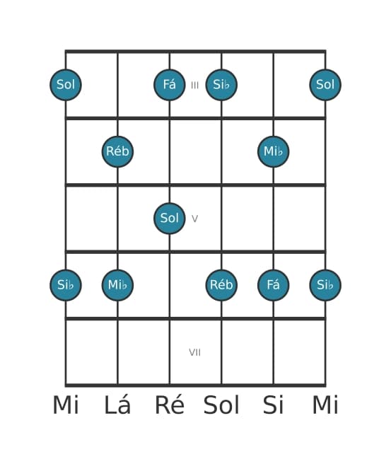 Escala de guitarra para Si bemol Menor seis Pentatonica na posição 2