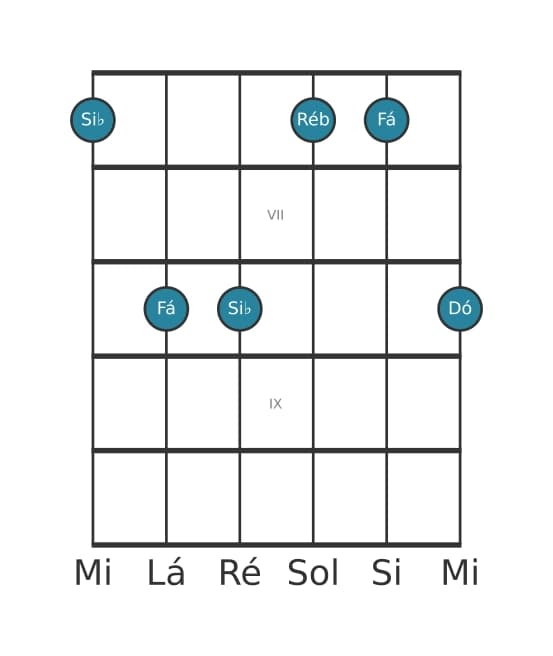 Voz de guitarra #2 do acorde Si bemol Menor adicionada nona