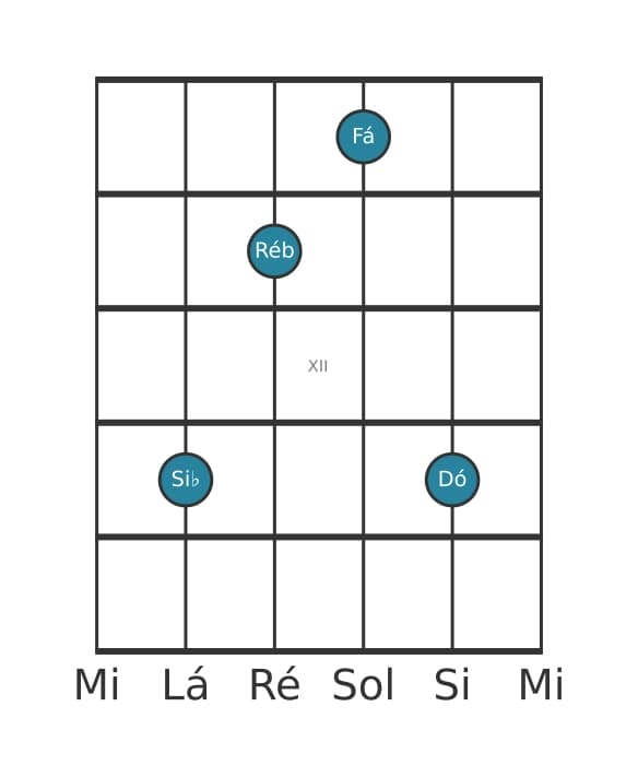 Voz de guitarra #3 do acorde Si bemol Menor adicionada nona