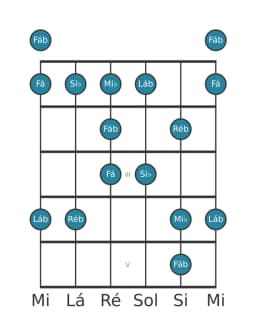 Escala de guitarra para Si bemol Menor Blues na posição 0