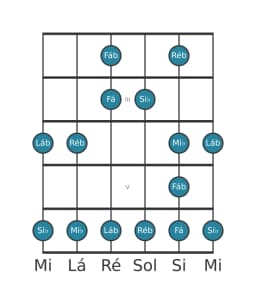 Escala de guitarra para Si bemol Menor Blues na posição 1