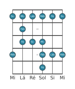 Escala de guitarra para Si bemol Menor Blues na posição 5