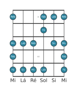 Escala de guitarra para Si bemol Menor Blues na posição 8