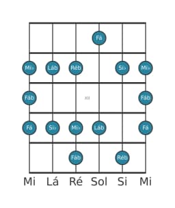 Escala de guitarra para Si bemol Menor Blues na posição 9