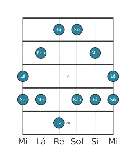 Escala de guitarra para Si bemol Menor Maior 7 Pentatonica na posição 2
