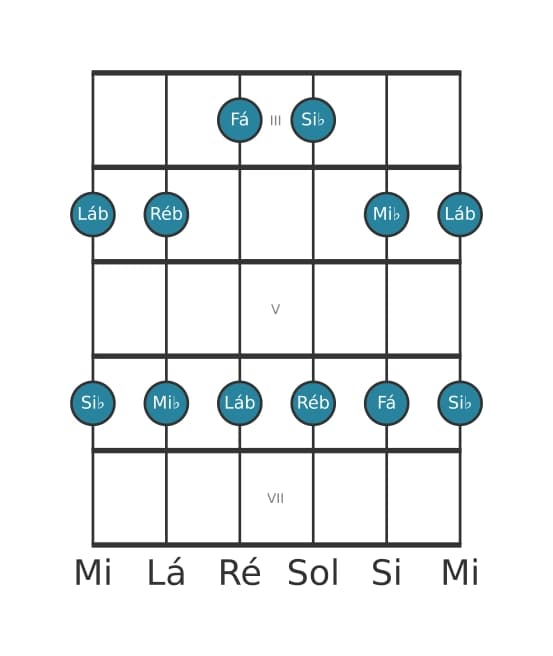 Escala de guitarra para Si bemol Menor Pentatonica na posição 2