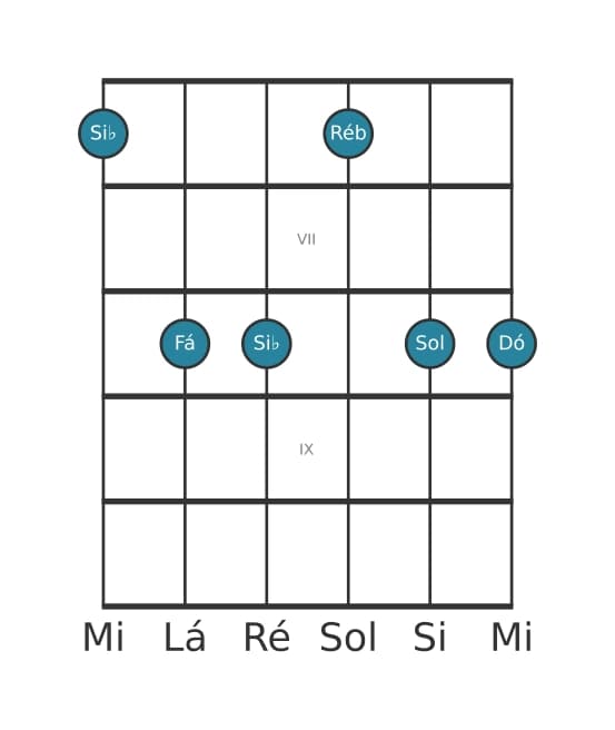 Voz de guitarra #0 do acorde Si bemol Menor sexta e nona